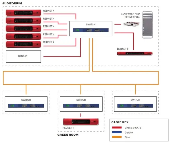 Focusrite Pro RedNet PCIe R Card