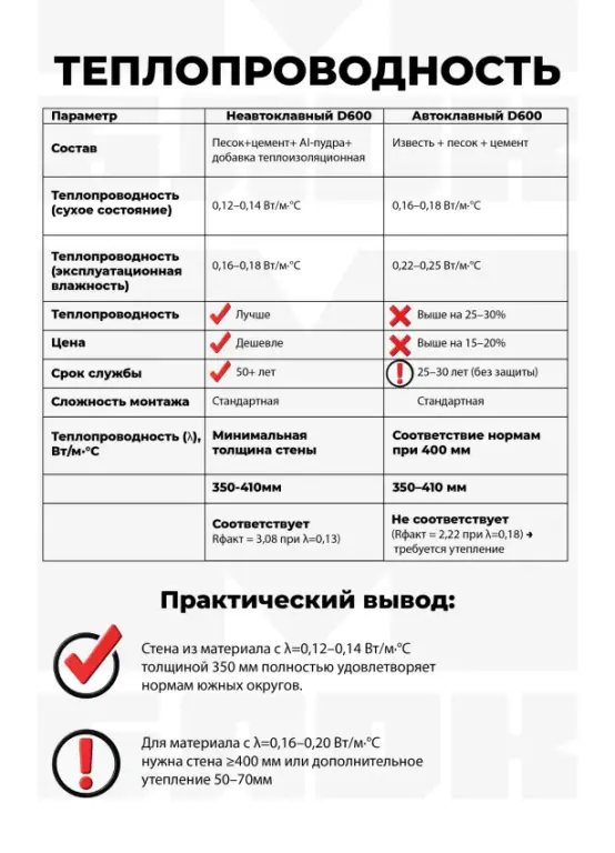 Газоблок D600 200х300х600