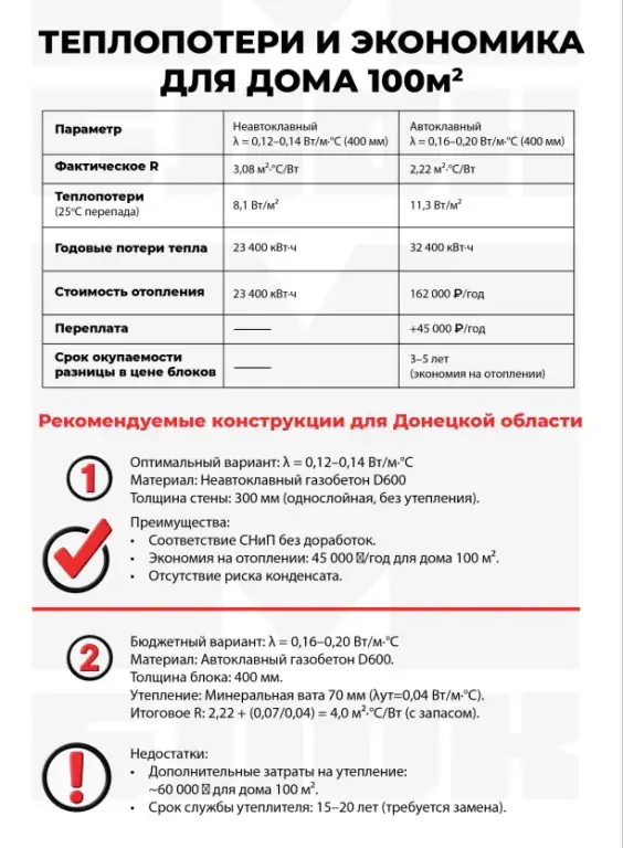 Газоблок D600 200х300х600