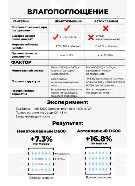 Газоблок D600 400х300х600