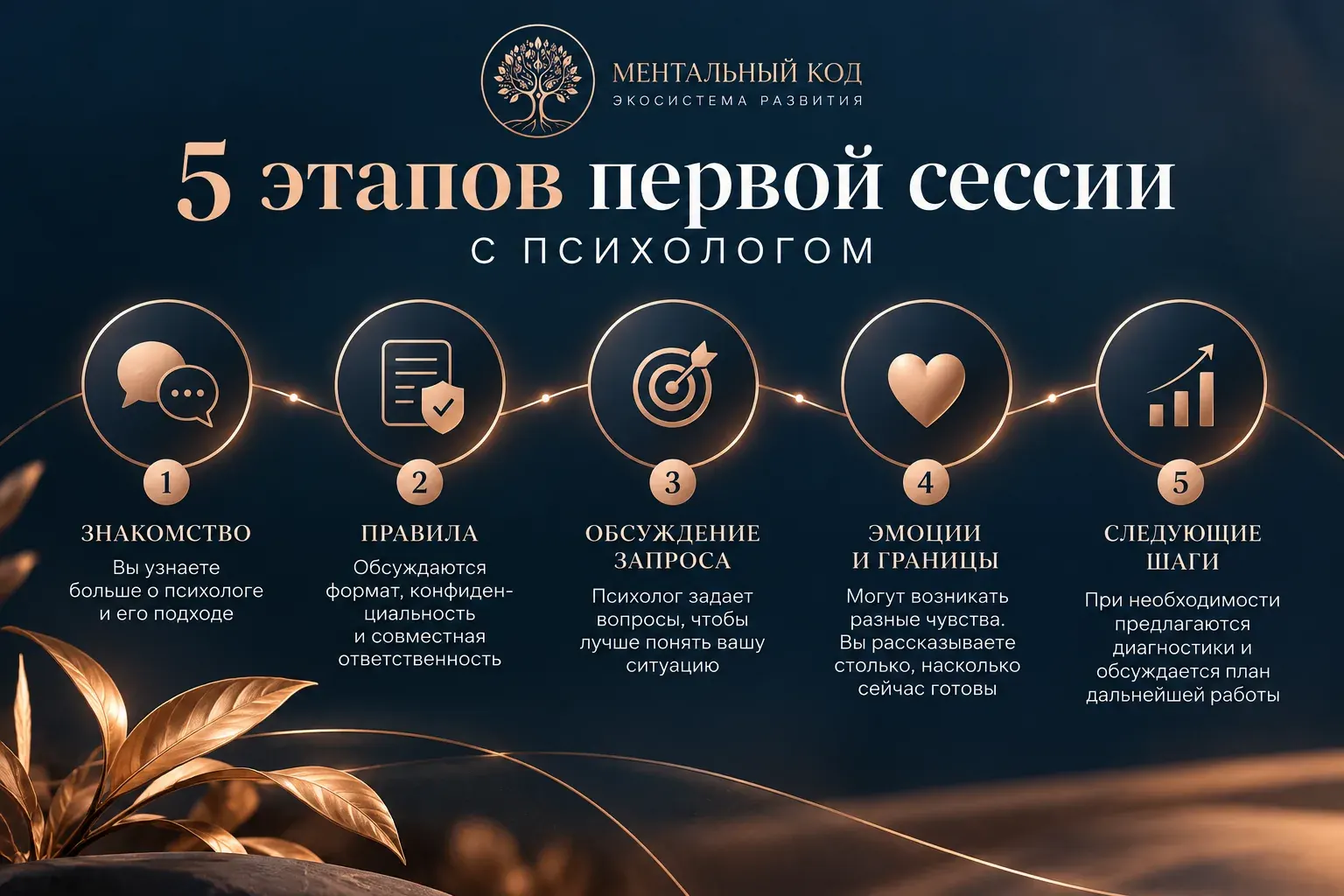 Пять этапов первой консультации психолога