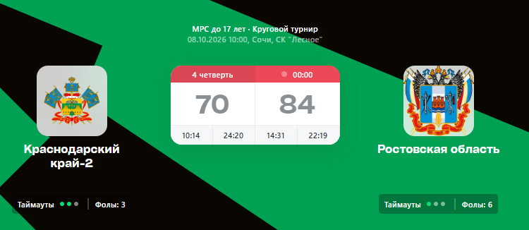 В Сочи на межрегиональных соревнованиях по баскетболу среди команд юниорок 2011 и моложе со счетом 84:70 завершился матч между командами Ростовской области и Краснодарского края-2 в пользу ростовчанок