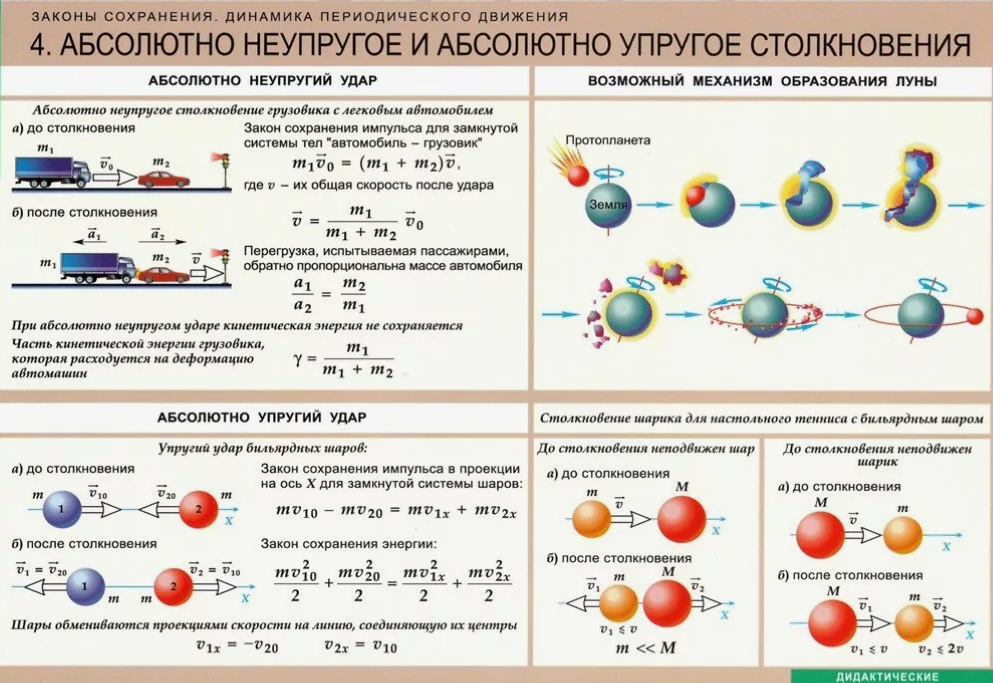 Таблицы демонстрационные "Законы сохранения. Динамика периодического движения"