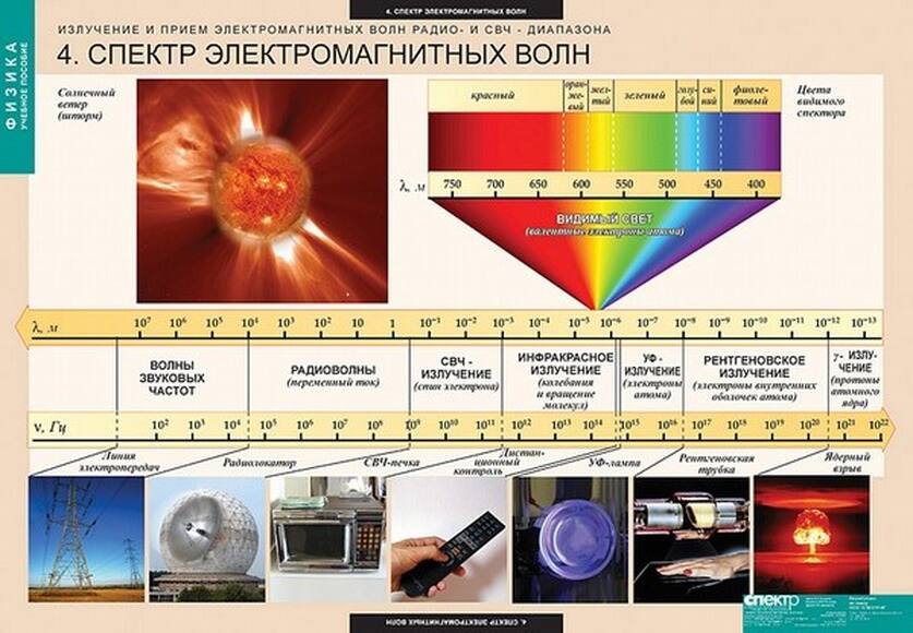 Таблицы демонстрационные "Излучение и прием электромагнитных волн"