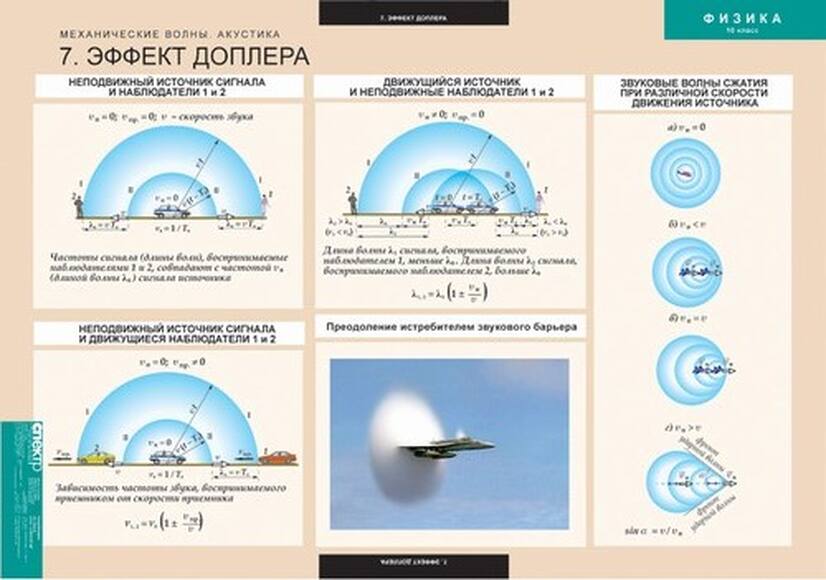 Таблицы демонстрационные "Механические волны. Акустика"