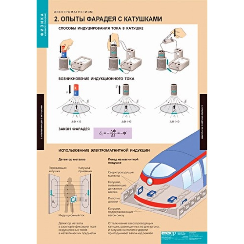 Таблицы демонстрационные "Электродинамика"