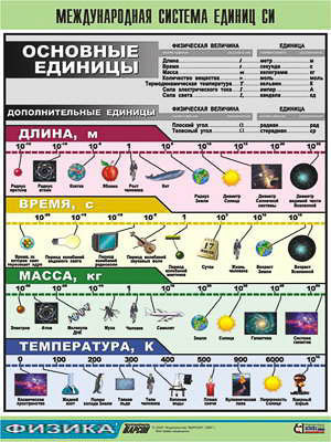 Таблица демонстрационная "Международная система единиц СИ" (винил 70х100)