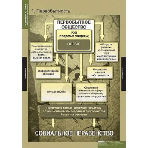 Таблицы демонстрационные "Всемирная история" (обобщающие таблицы)