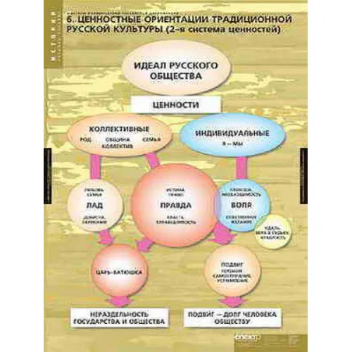 Таблицы демонстрационные "Факторы формирования Российской цивилизации"