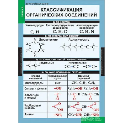 Таблицы демонстрационные 
«Органическая химия»