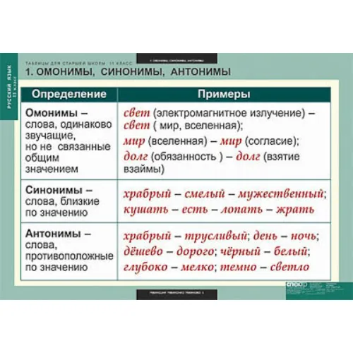 Таблицы демонстрационные "Русский язык 11 кл."