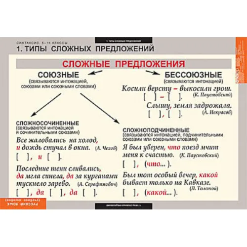 Таблицы демонстрационные "Русский язык. Синтаксис" (5-11 класс)
