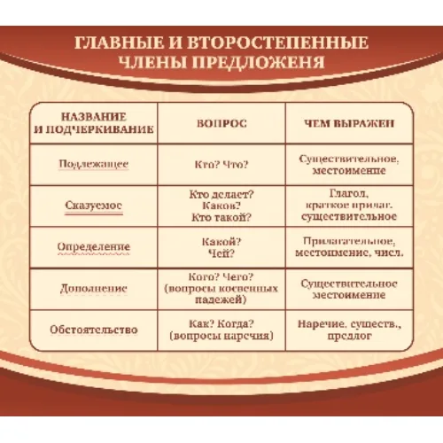 Стенд "Главные и второстепенные члены предложения"