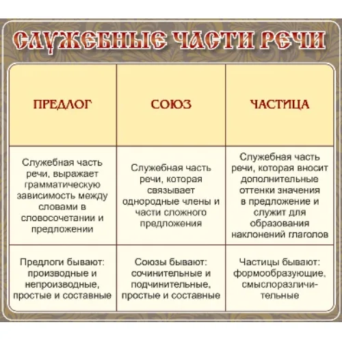 Стенд "Служебные части речи"