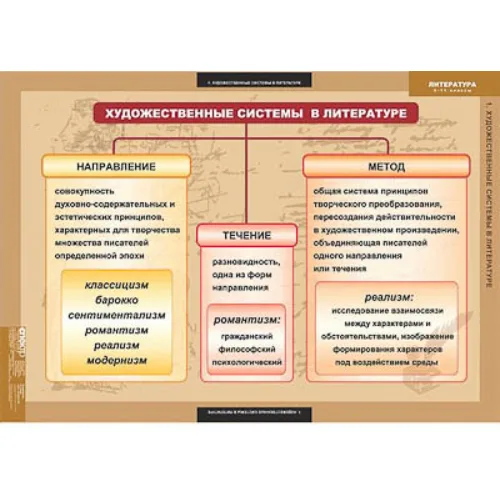 Таблицы демонстрационные "Литература 5-11 классы" (Теория литературы)