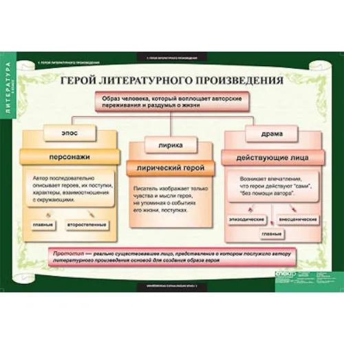 Таблицы демонстрационные "Литература 6 класс"