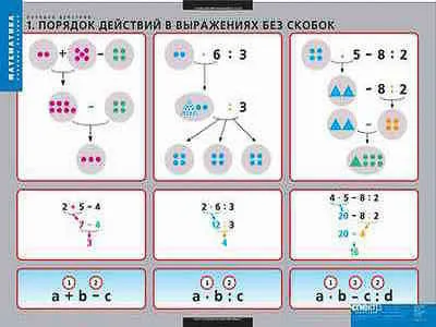 Таблицы демонстрационные "Порядок действий"