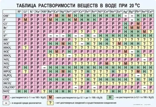 Таблица плакат "Растворимость кислот, солей и оснований в воде"