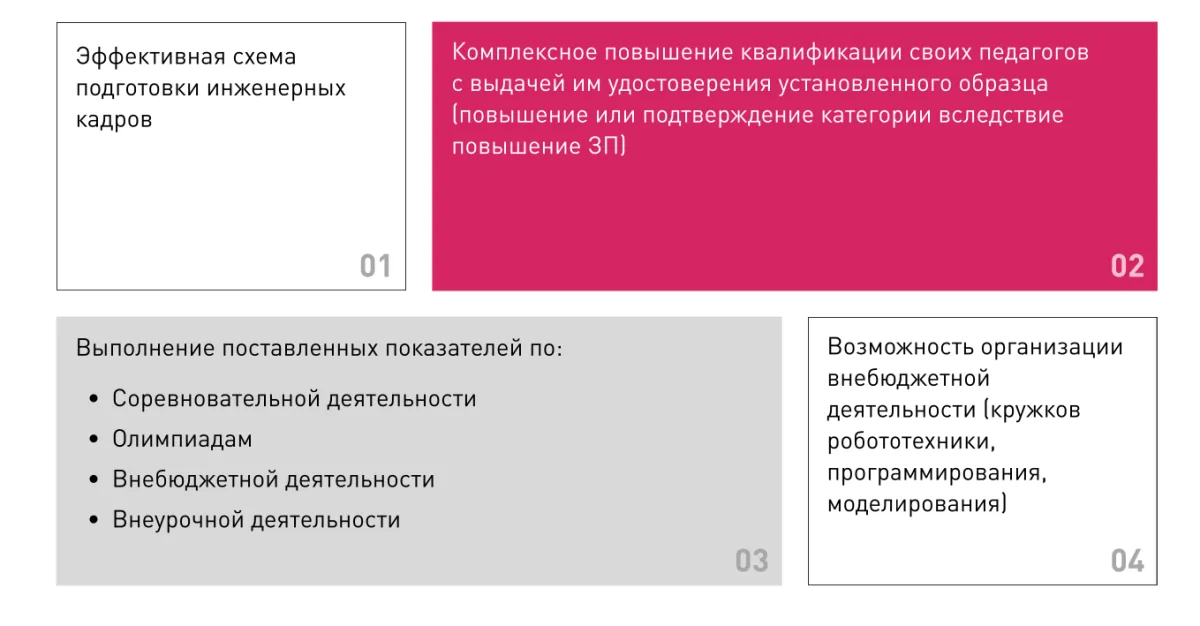 Инженерный класс по 804 приказу для учащихся 1-11 классов на группу 10-12 учащихся арт. 7541492