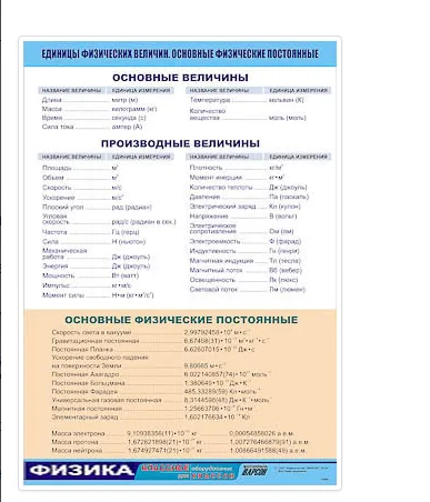 Таблица демонстрационная "Единицы физических величин. Основные физические постоянные" (винил100х140)
