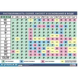 Таблица демонстрационная "Растворимость солей, кислот и оснований в воде" (винил 100х140)
