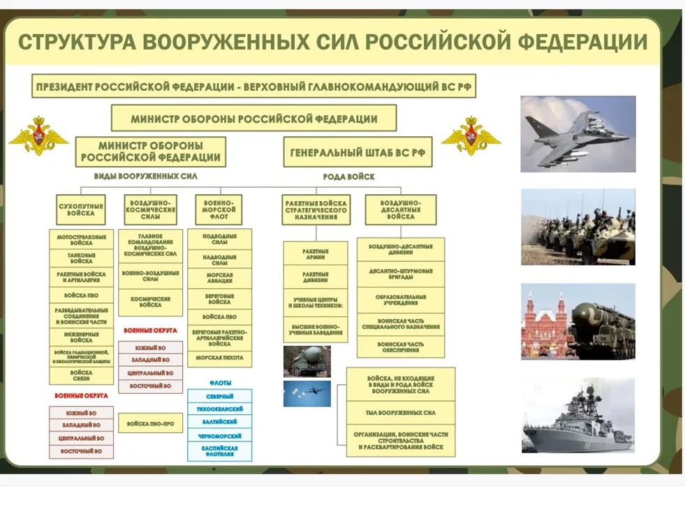 Стенд Структура Вооруженных сил РФ 1500 х 1000 пластик 3мм
