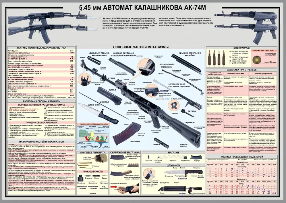 Плакат Устройство автомата Калашникова - АК74М