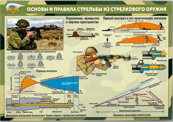 Информационный плакат "Основы и правила стрельбы из стрелкового оружия"