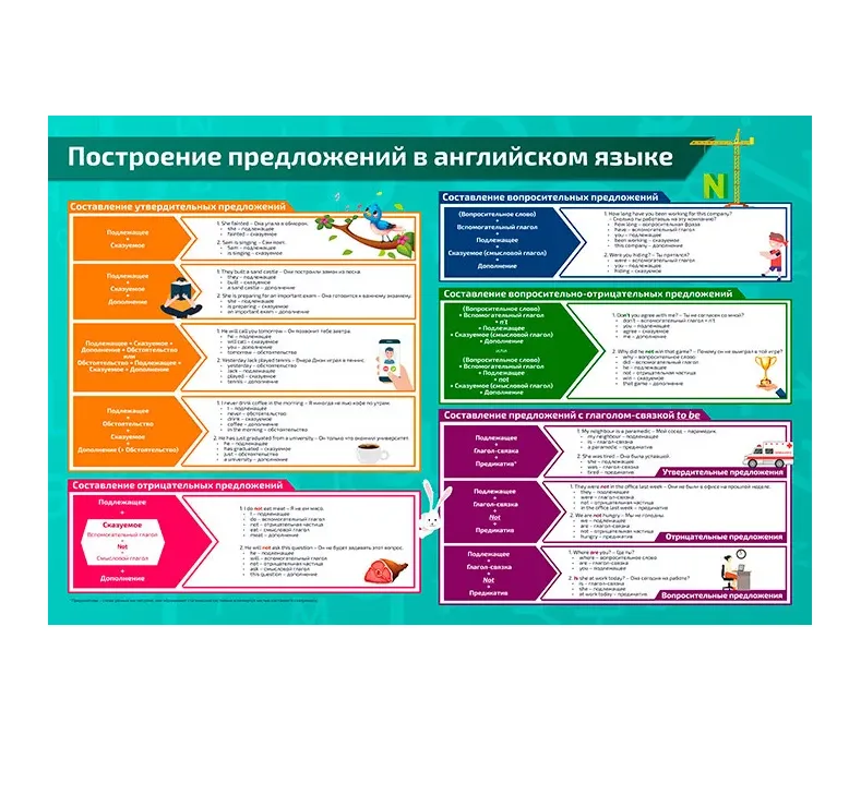 Плакат обучающий А2 Построение предложений в английском языке