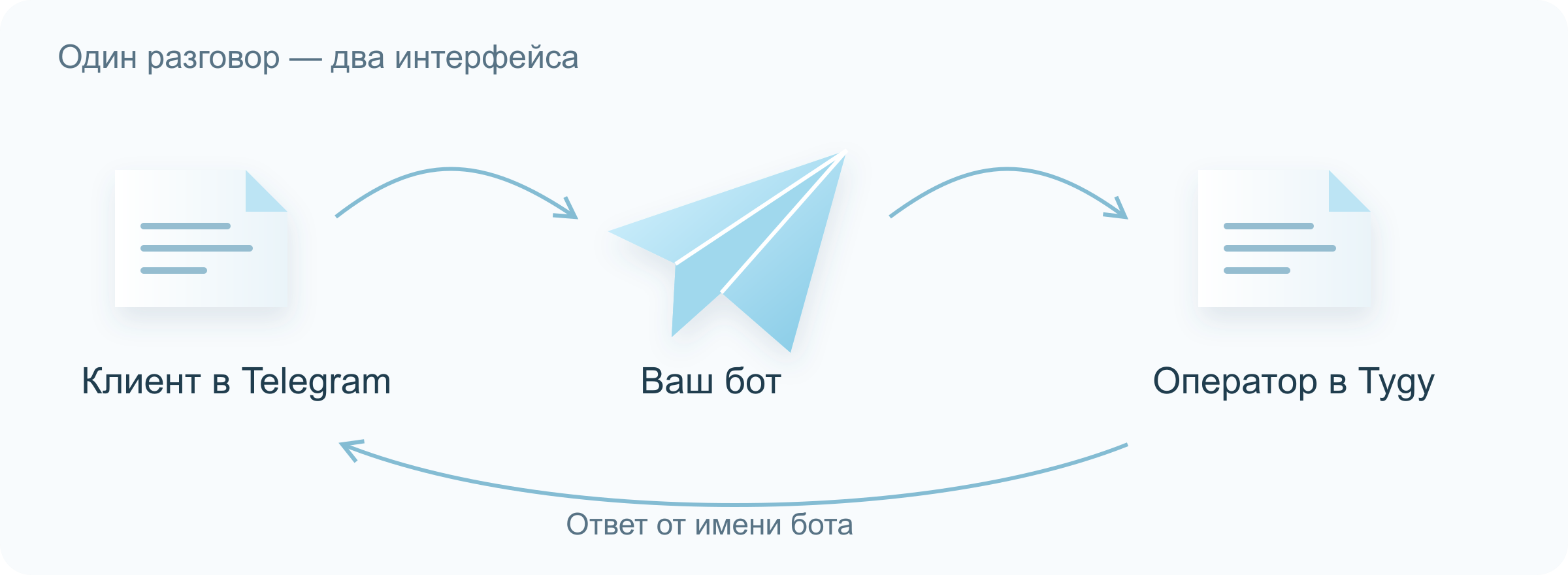 Сообщение клиента через Telegram-бота попадает к оператору Tygy, ответ возвращается от имени бота