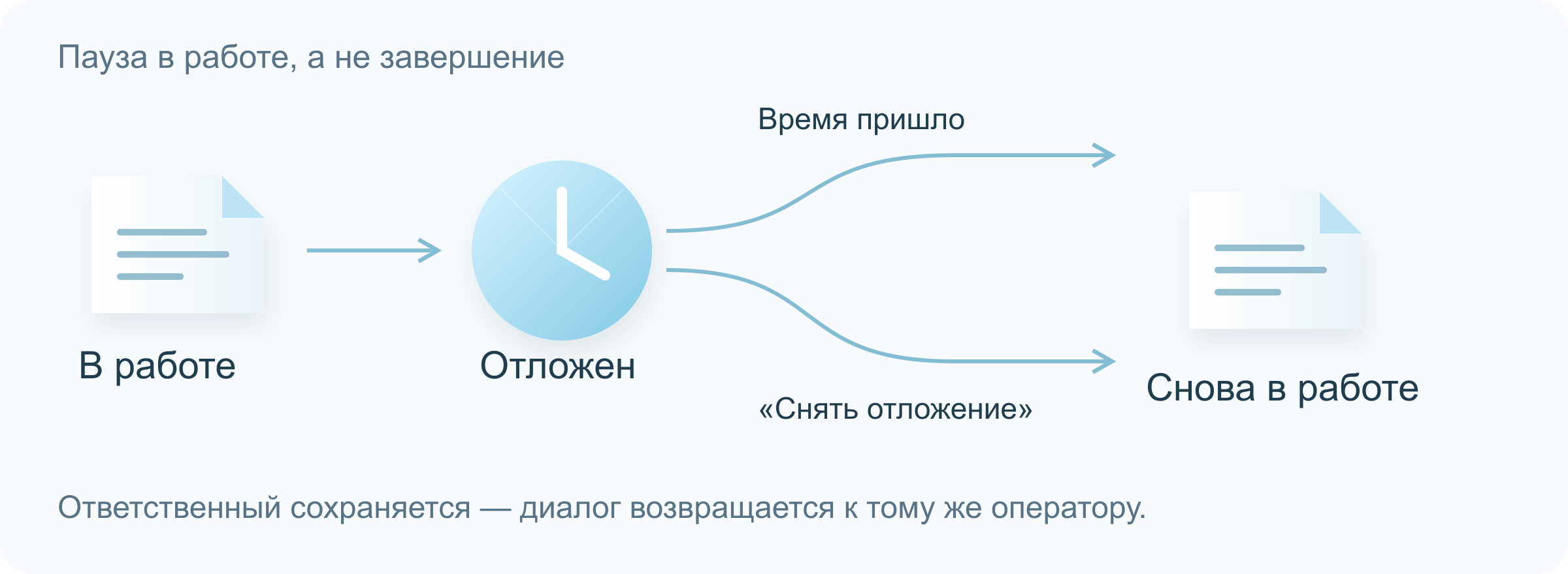 Возврат отложенного диалога по таймеру или вручную