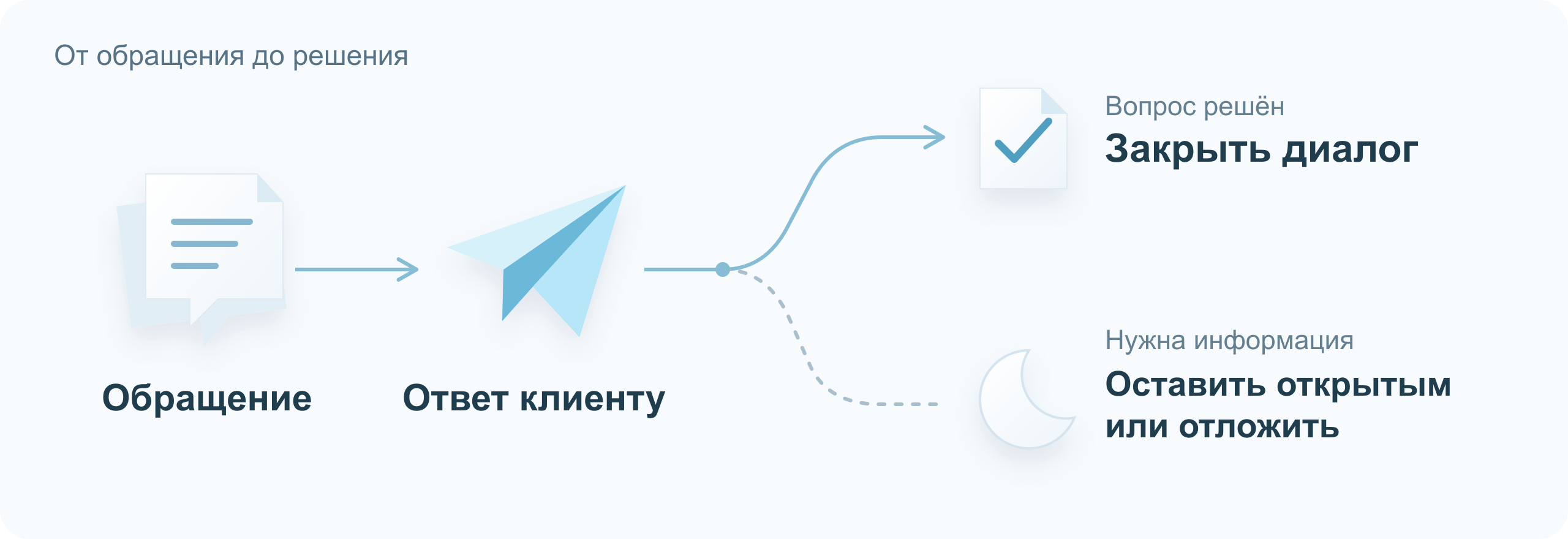 Прочитайте обращение, ответьте и закройте диалог после решения