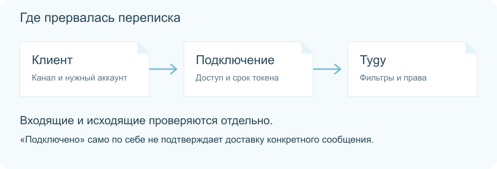 Проверяйте путь сообщения в том направлении, где возникла проблема.