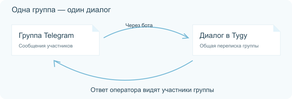 Групповая переписка сохраняет свою общую аудиторию.