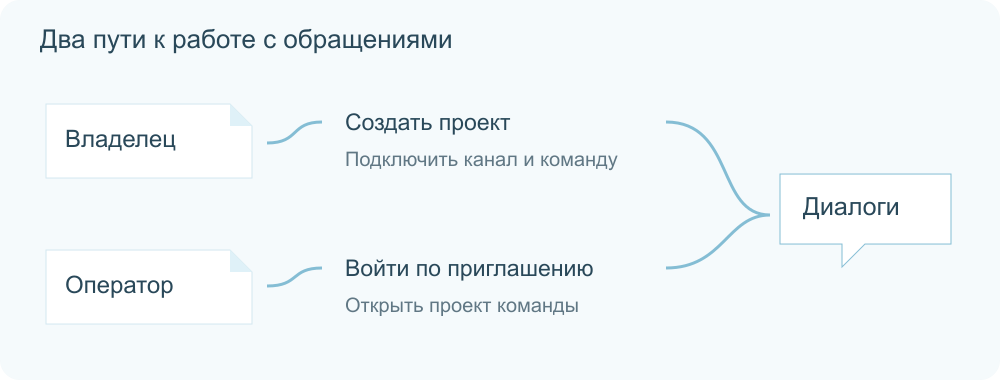 Владелец подготавливает проект, оператор присоединяется к существующей команде.