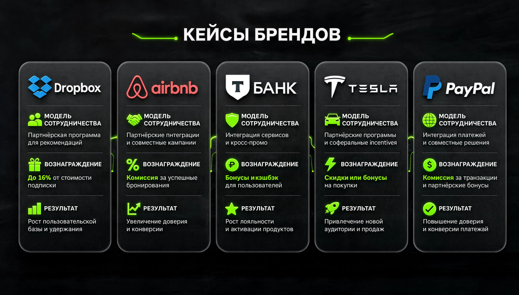 Инфографика с кейсами брендов Dropbox, Airbnb, Т-Банк, Tesla, PayPal — модели вознаграждения и результаты