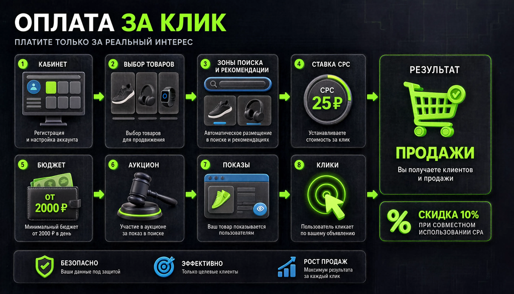 Схема оплаты за клик (CPC): кабинет, выбор товаров, зоны (поиск/поиск+рекомендации), ставка, бюджет от 2000 ₽, аукцион, показы, клики, продажи. Совместно с CPA — скидка 10%.