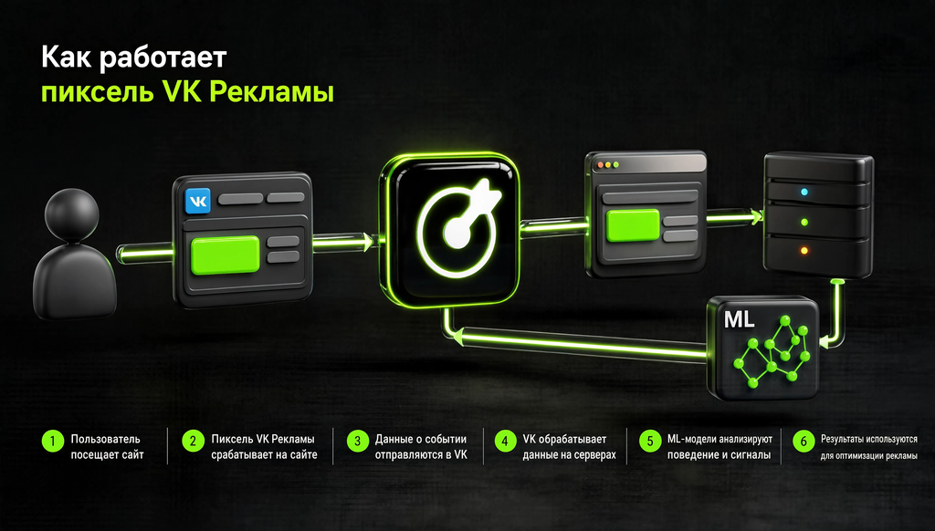 Инфографика: как работает пиксель VK Рекламы — от клика по рекламе до оптимизации в кабинете