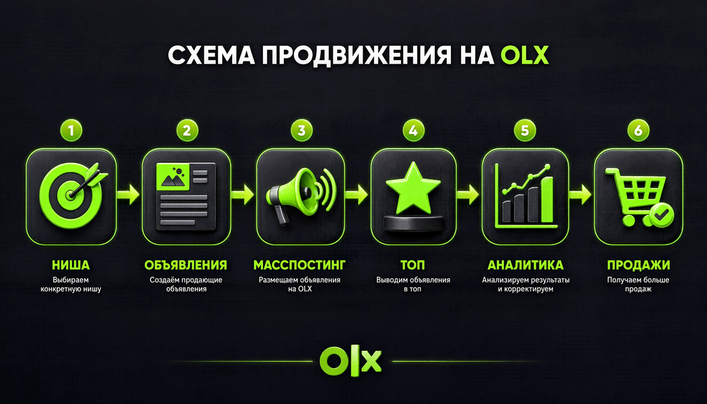 Схема продвижения на OLX: ниша, объявления, масспостинг, топ, аналитика, продажи – инфографика для выбора стратегии