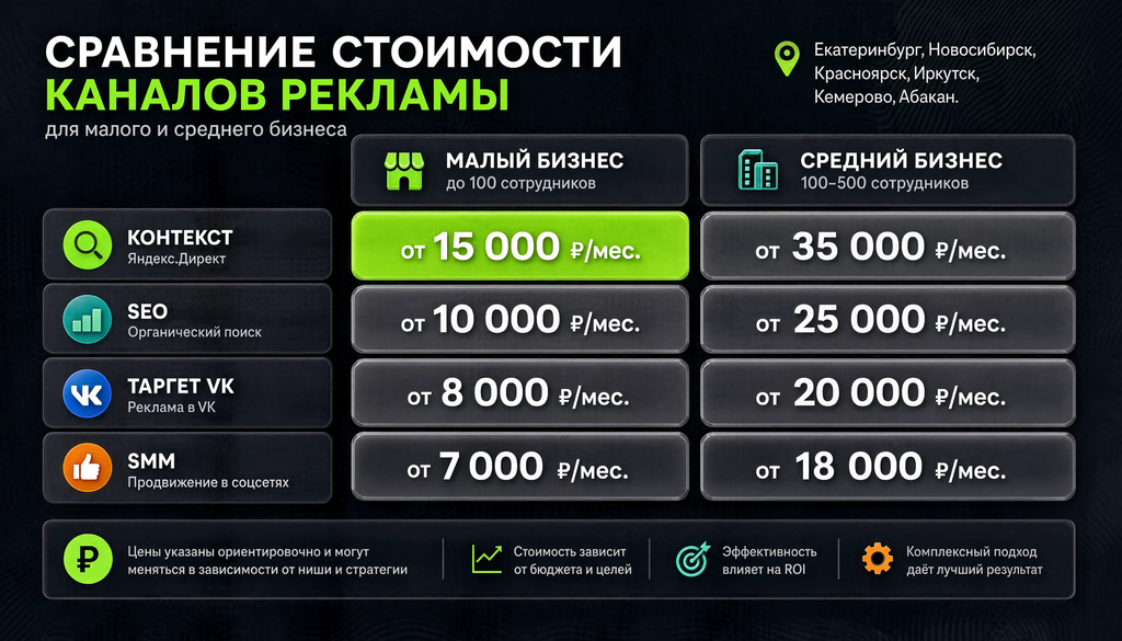Сравнение стоимости каналов рекламы в Екатеринбурге, Новосибирске, Красноярске, Иркутске, Кемерово и Абакане: контекст (CPC по нишам 12–180 ₽), SEO (25 000–150 000 ₽/мес), таргет VK (от 3 000 ₽ тест, 15 000–30 000 ₽/мес рабочий), SMM (15 000–35 000 ₽/мес). Диапазоны для малого и среднего бизнеса по городам.