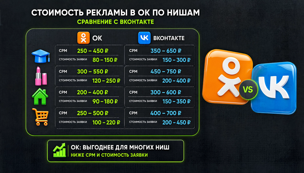 Инфографика: стоимость рекламы в ОК по нишам — образование, красота, товары для дома, e-commerce. Диапазоны CPM и цены заявки, сравнение с ВКонтакте.