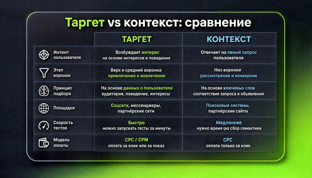 Сравнительная таблица таргета и контекстной рекламы: интент пользователя, этап воронки, принцип подбора, площадки, скорость тестов, модели оплаты.